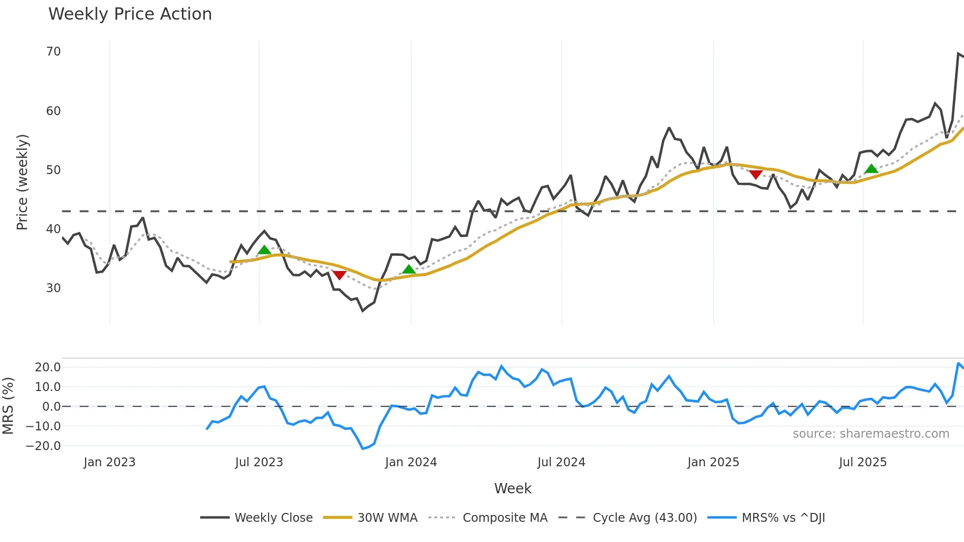 GM weekly Price Action chart, closing 2025-10-31