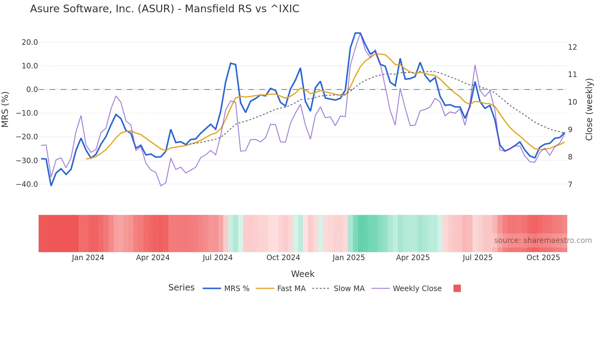 ASUR Mansfield Relative Strength chart
