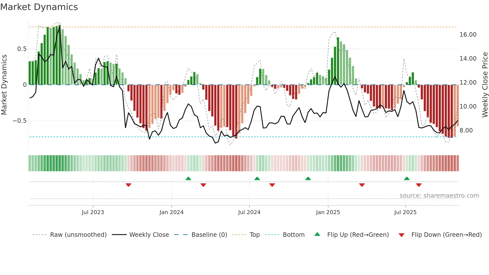 ASUR weekly Market Dynamics chart