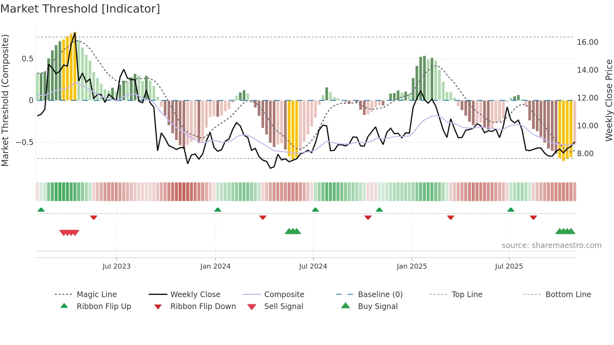 ASUR weekly Market Threshold chart