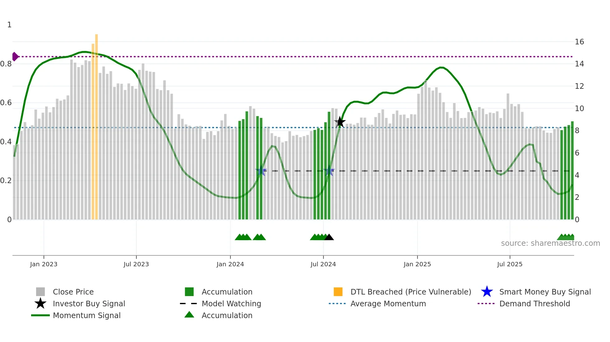 ASUR weekly Smart Money chart