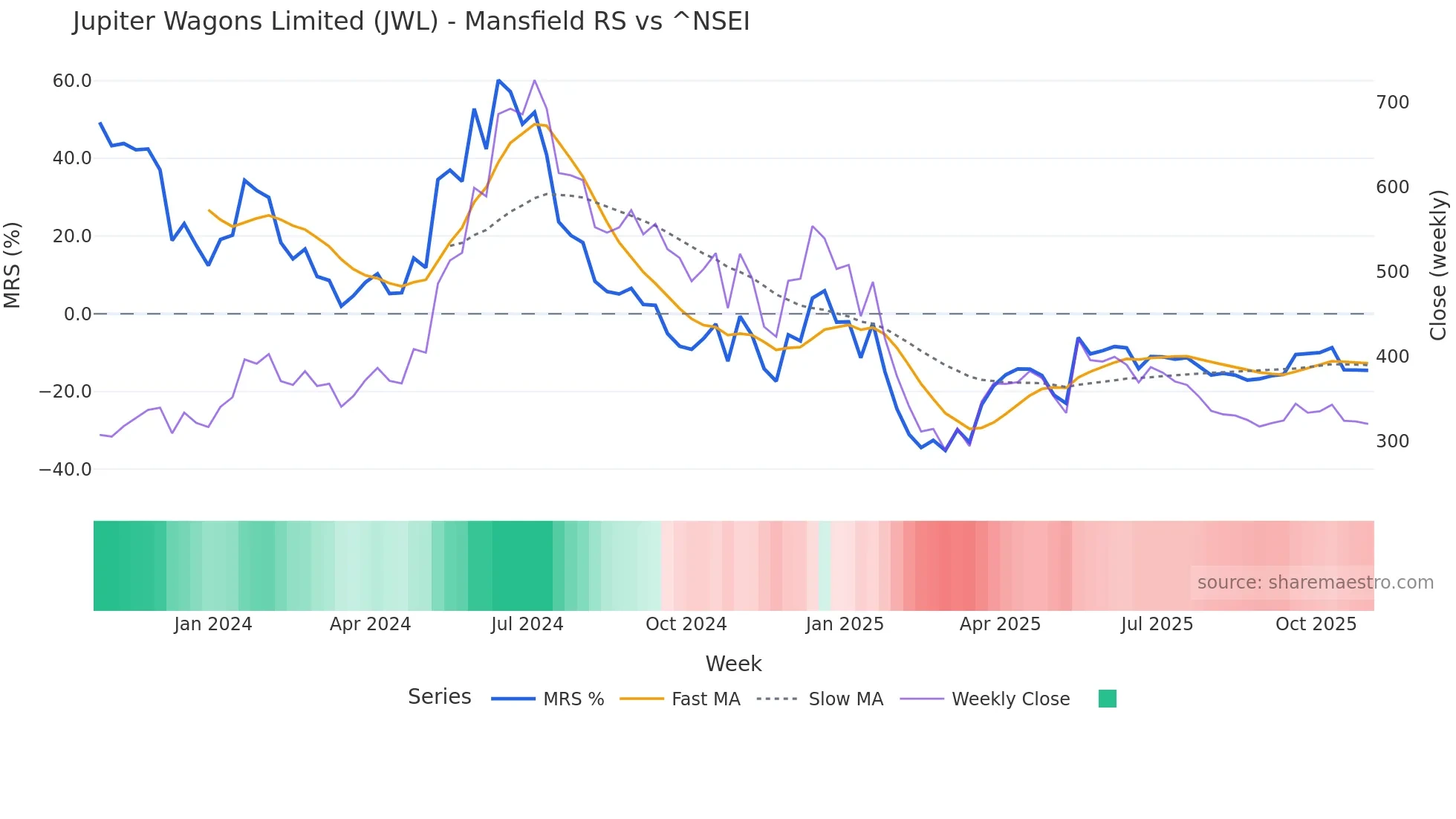 JWL Mansfield Relative Strength chart