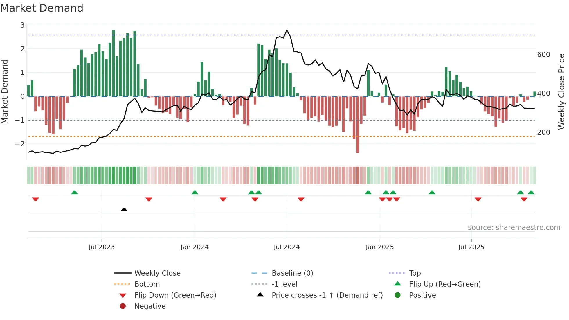 JWL weekly Market Demand chart