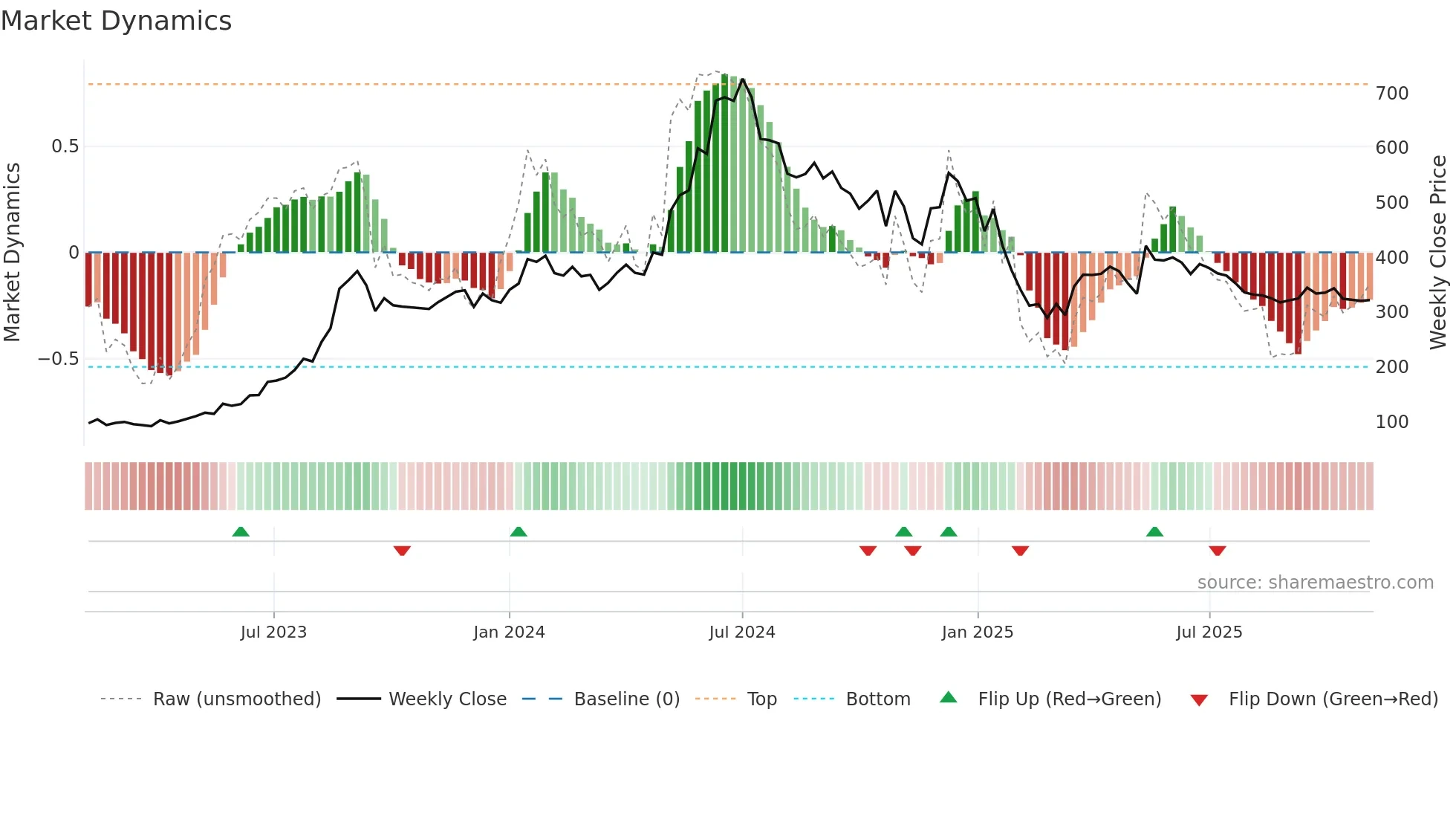 JWL weekly Market Dynamics chart