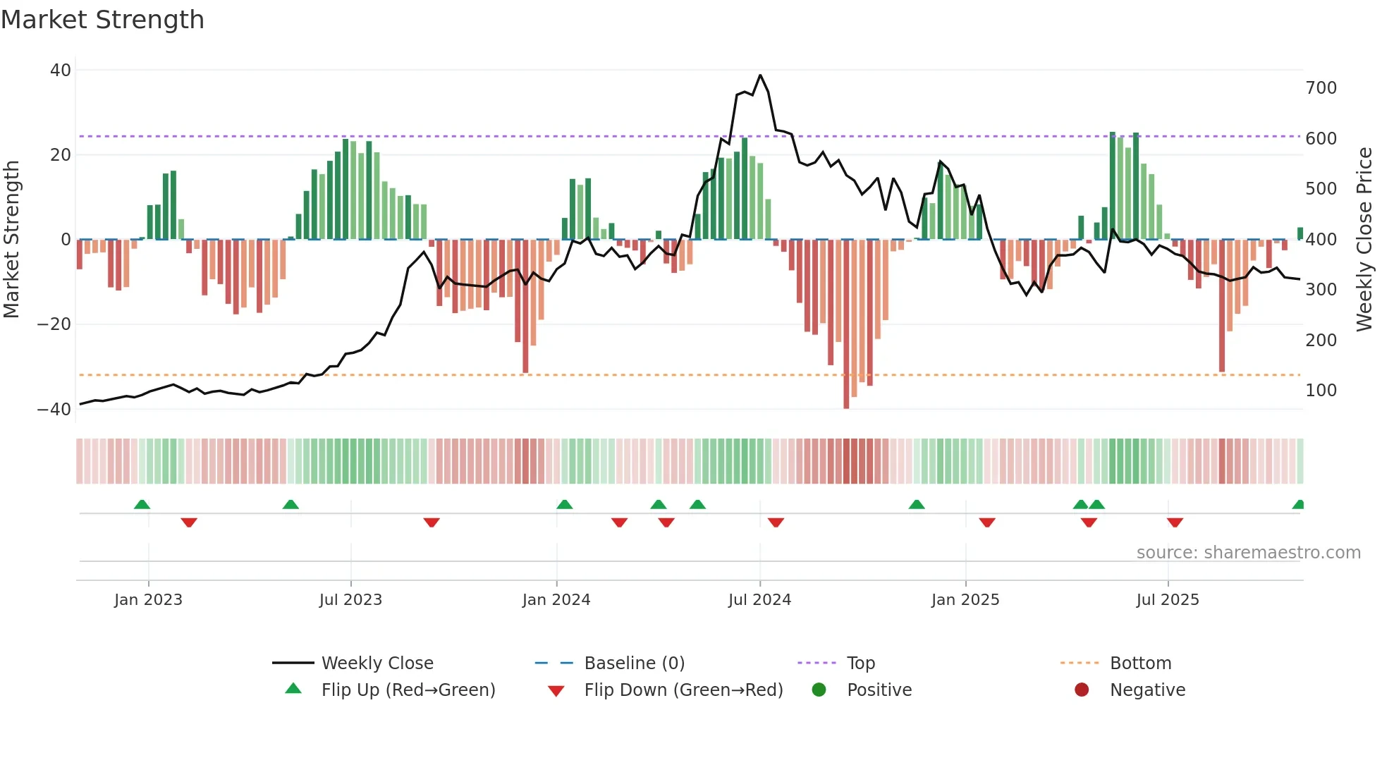 JWL weekly Market Strength chart