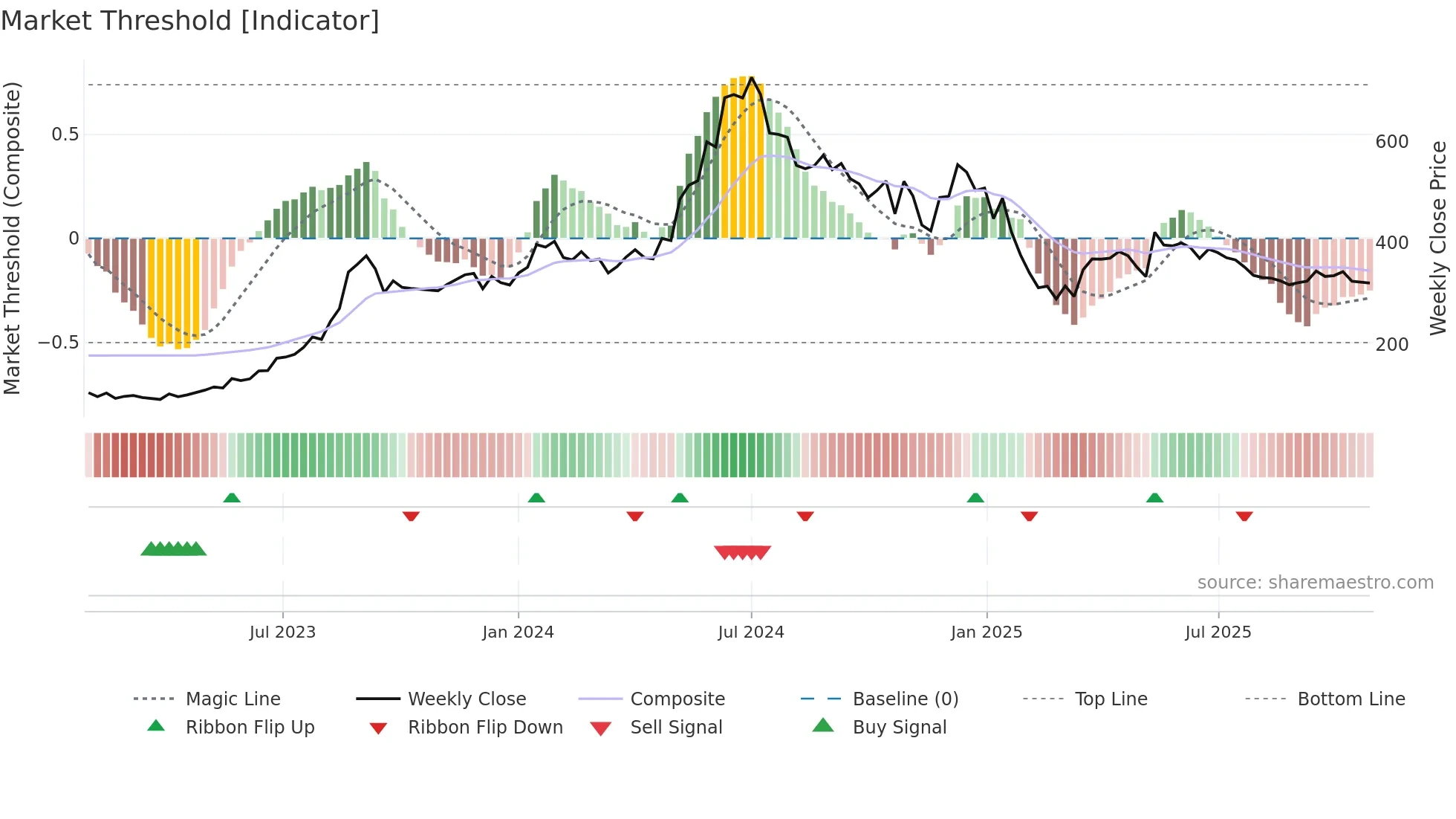 JWL weekly Market Threshold chart