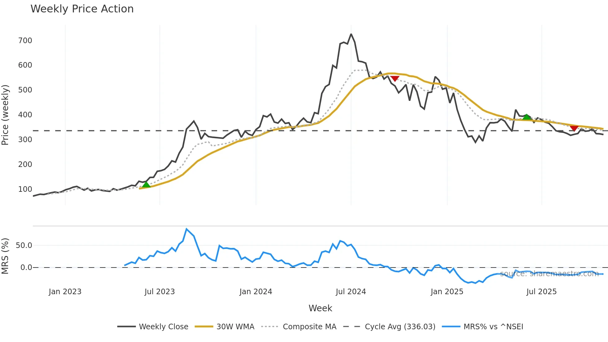 JWL weekly Price Action chart, closing 2025-10-27