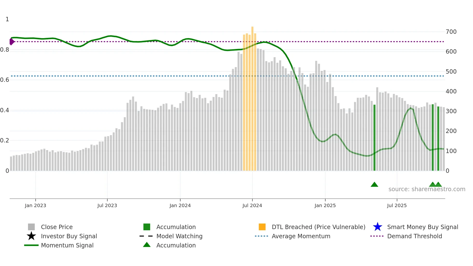 JWL weekly Smart Money chart