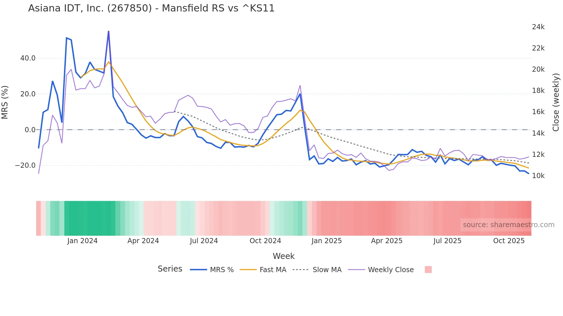 267850 Mansfield Relative Strength chart