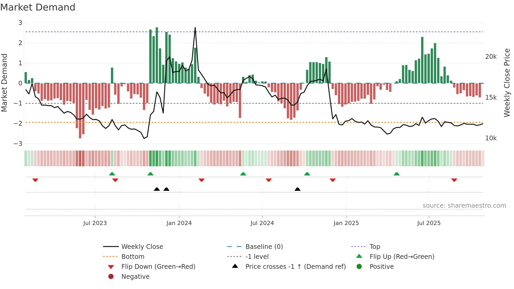 267850 weekly Market Demand chart