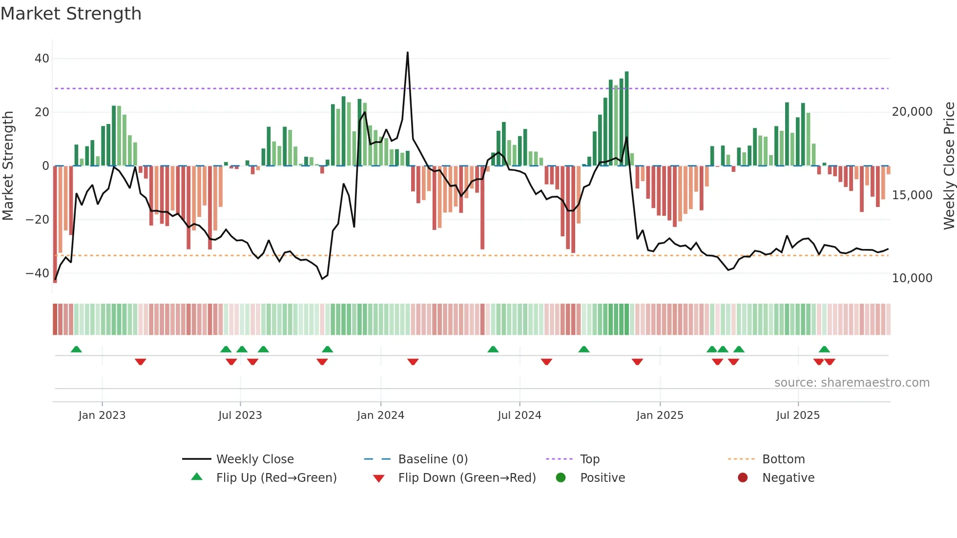 267850 weekly Market Strength chart