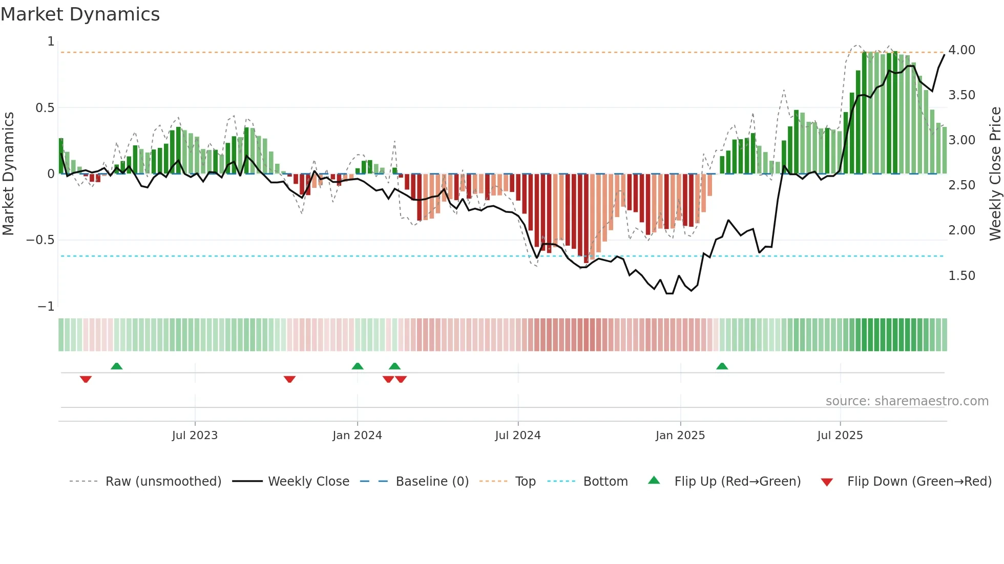 VERK weekly Market Dynamics chart