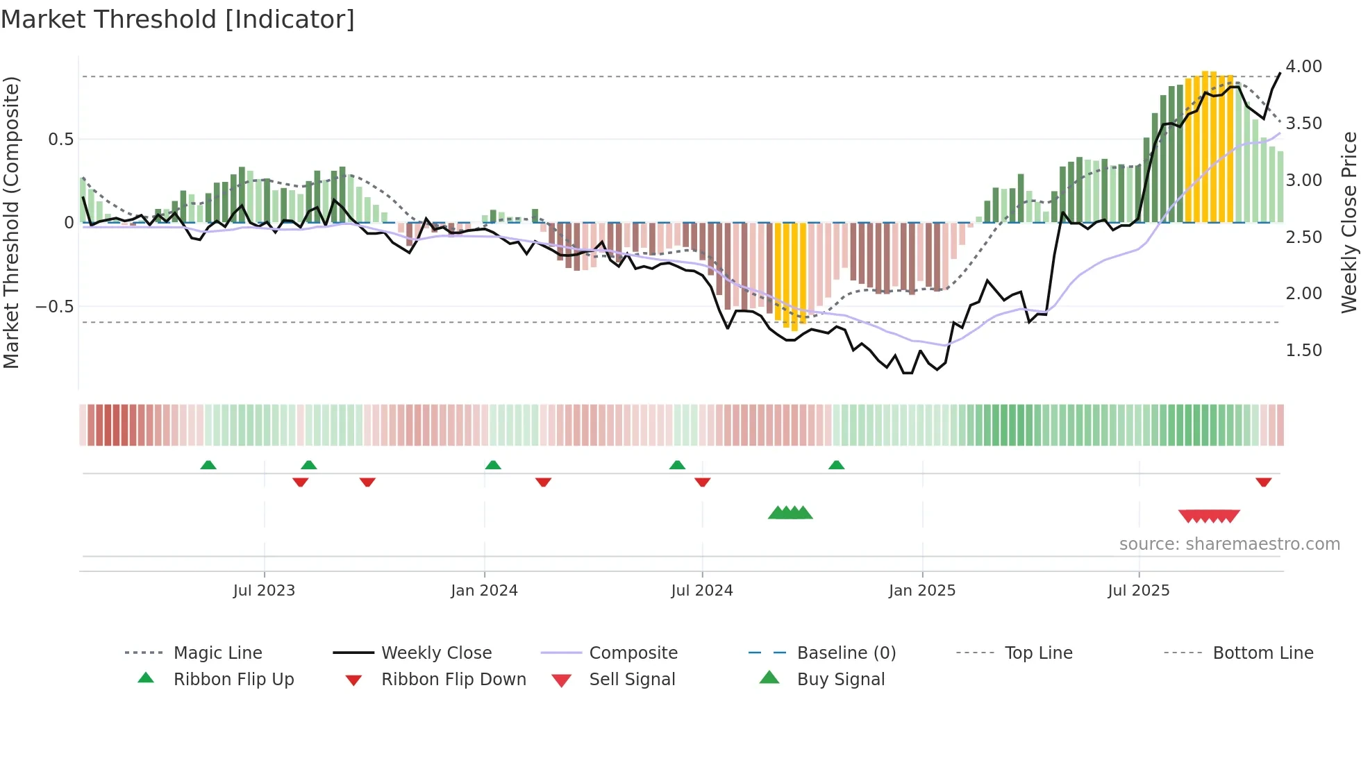 VERK weekly Market Threshold chart