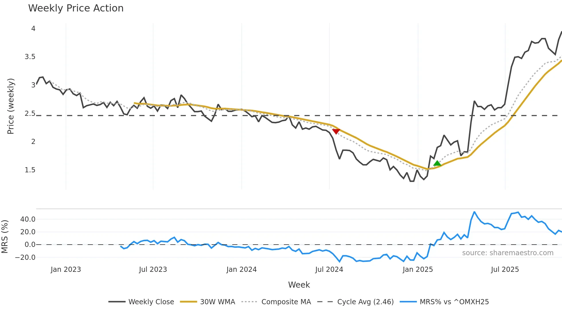 VERK weekly Price Action chart, closing 2025-10-27