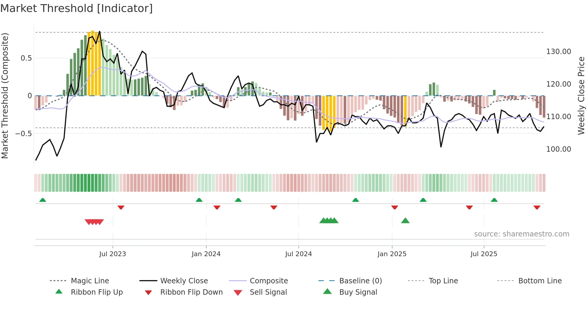 9942 weekly Market Threshold chart