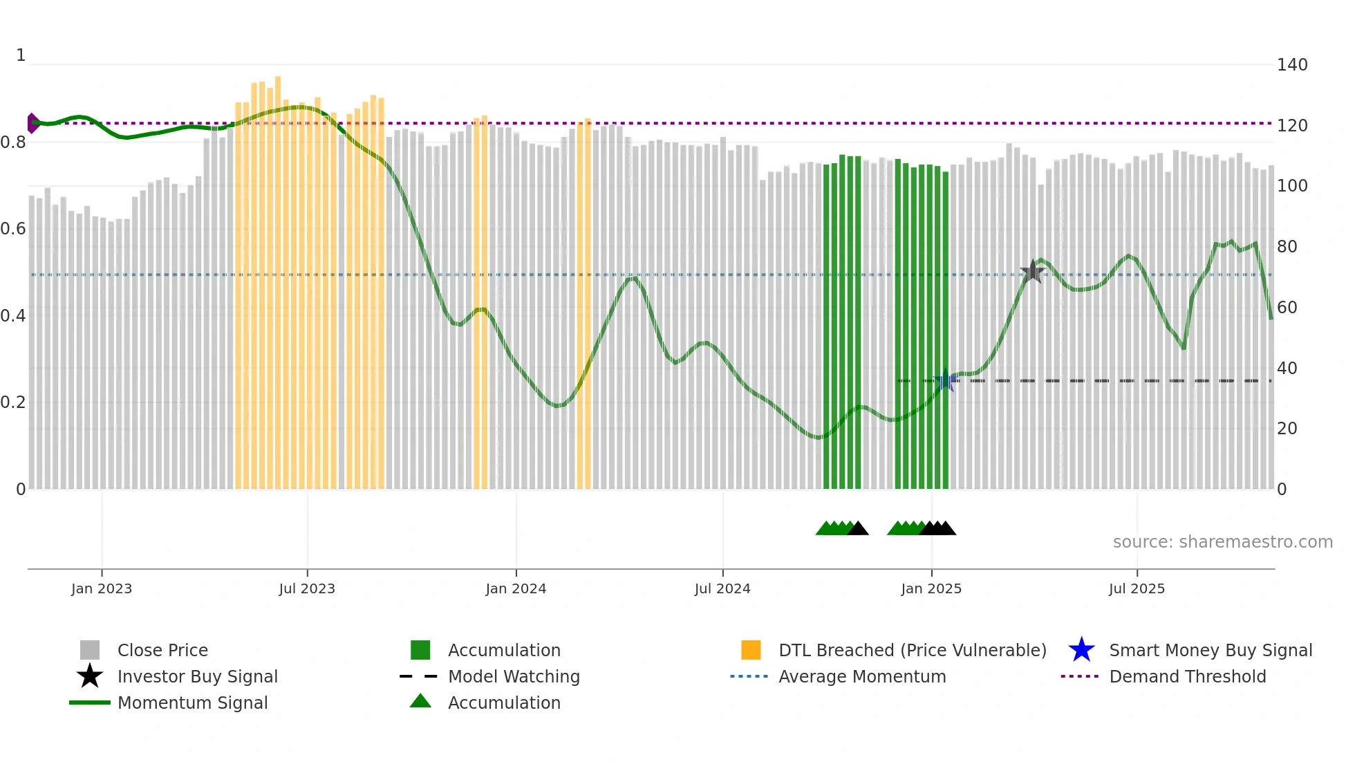 9942 weekly Smart Money chart