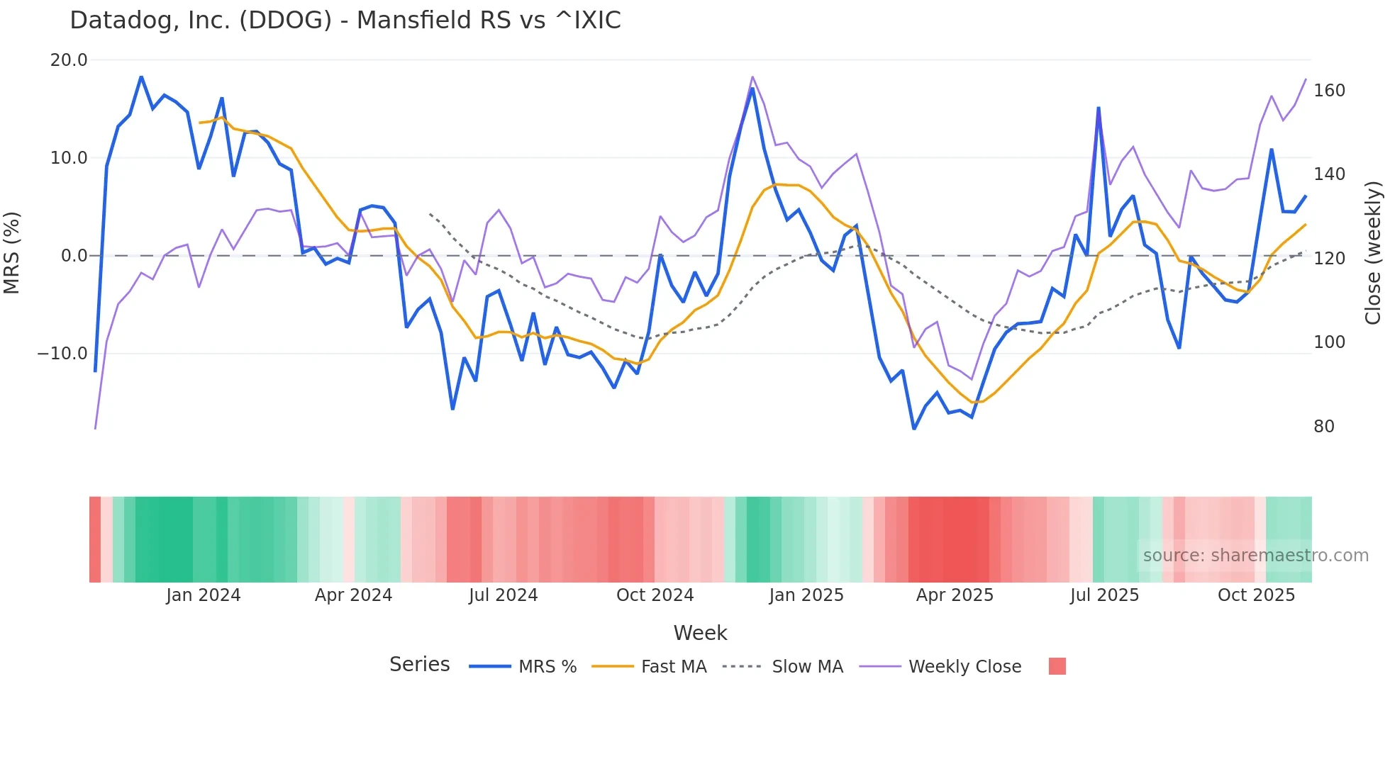 DDOG Mansfield Relative Strength chart