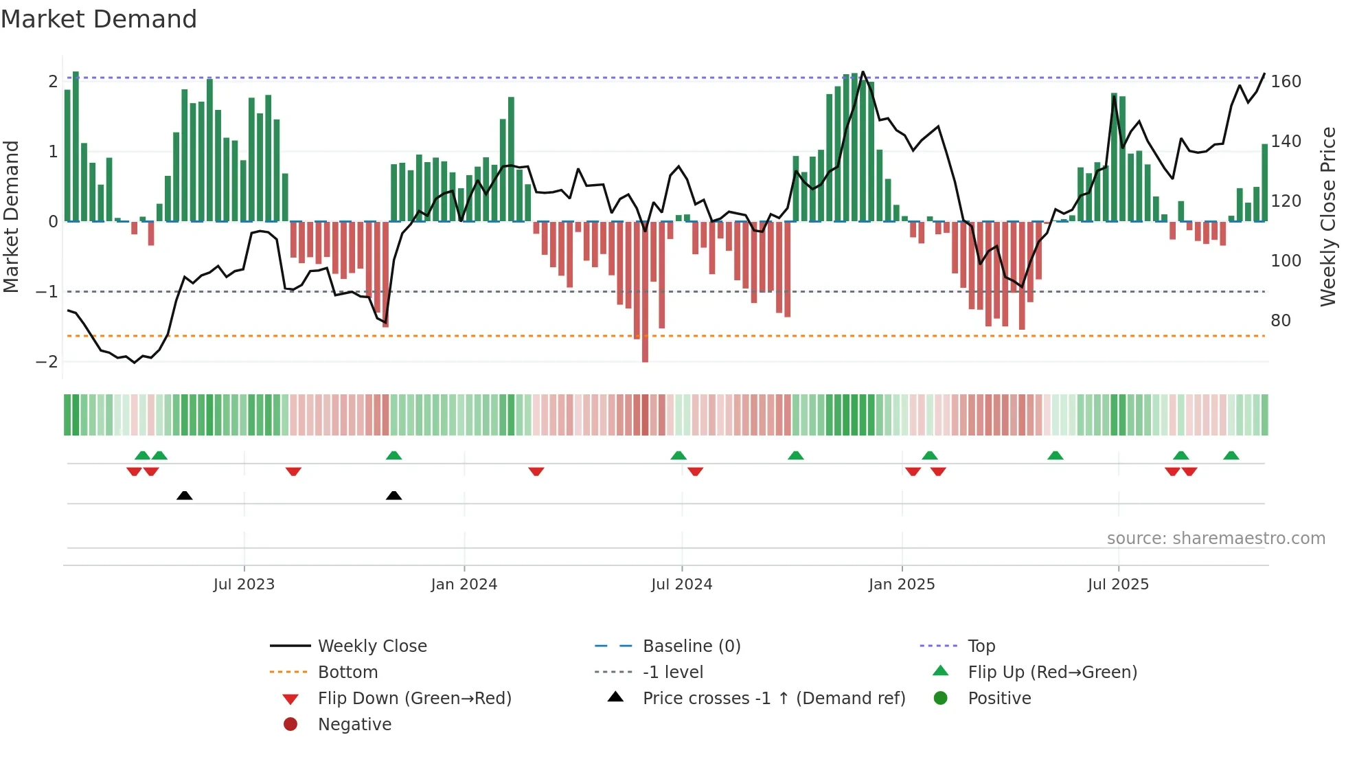 DDOG weekly Market Demand chart
