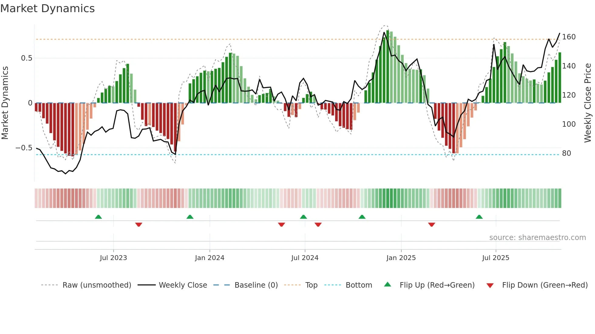 DDOG weekly Market Dynamics chart