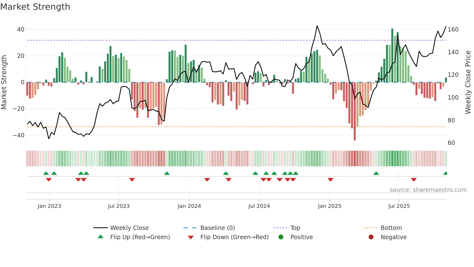 DDOG weekly Market Strength chart