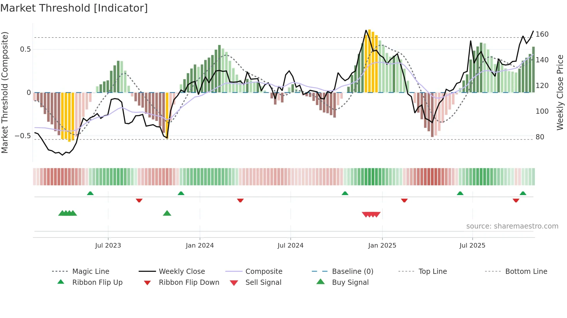 DDOG weekly Market Threshold chart