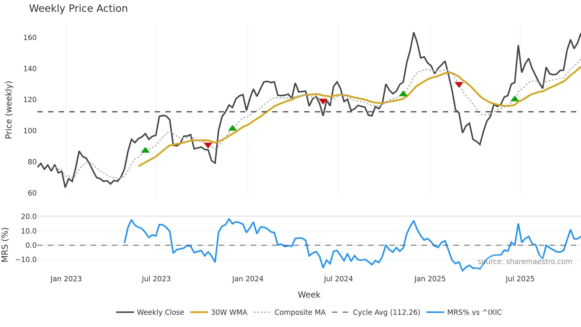 DDOG weekly Price Action chart, closing 2025-10-31