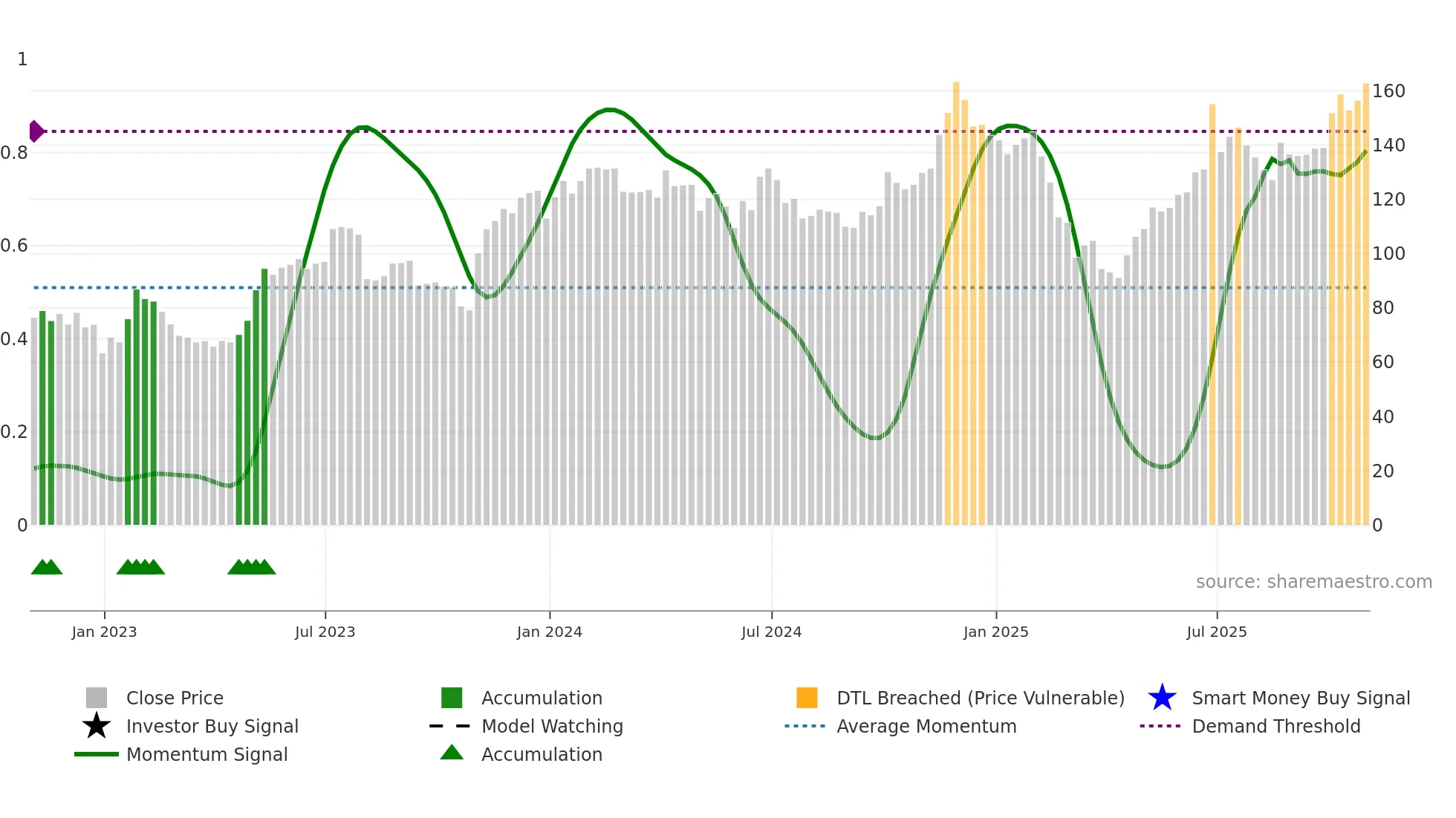 DDOG weekly Smart Money chart