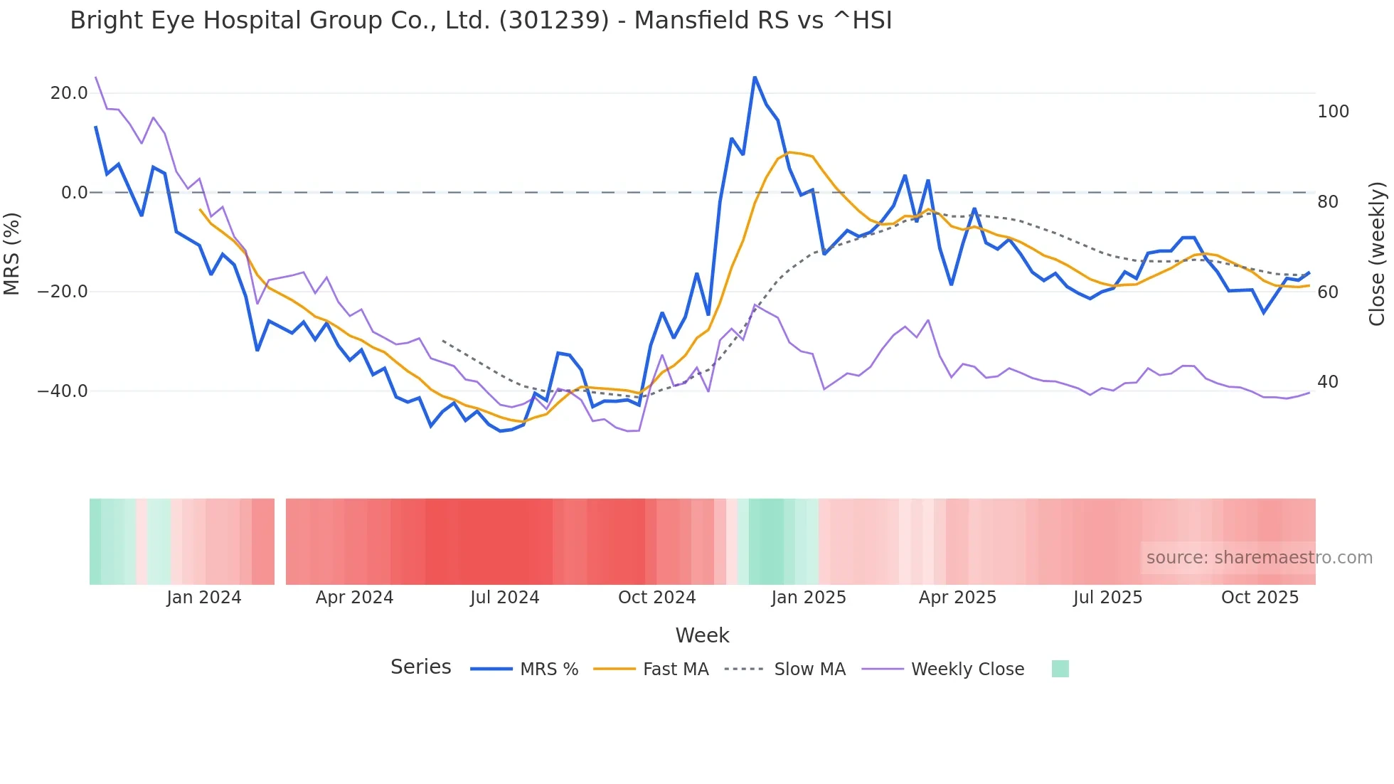 301239 Mansfield Relative Strength chart