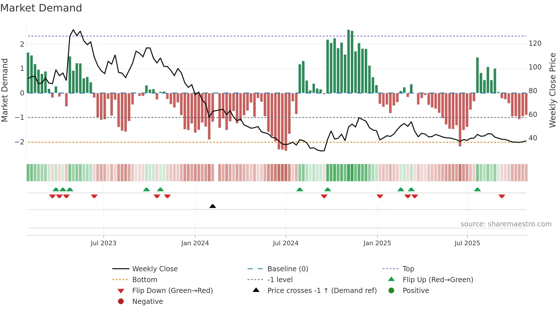 301239 weekly Market Demand chart