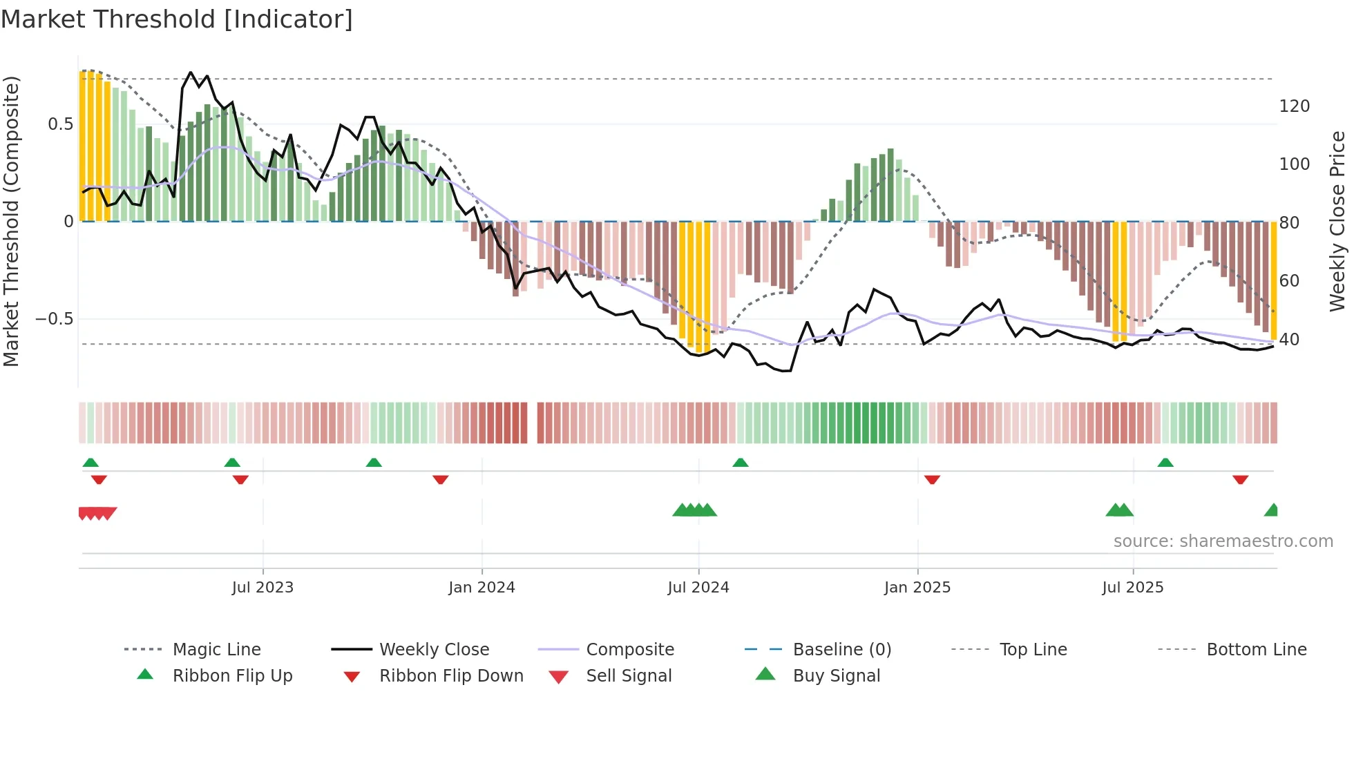 301239 weekly Market Threshold chart
