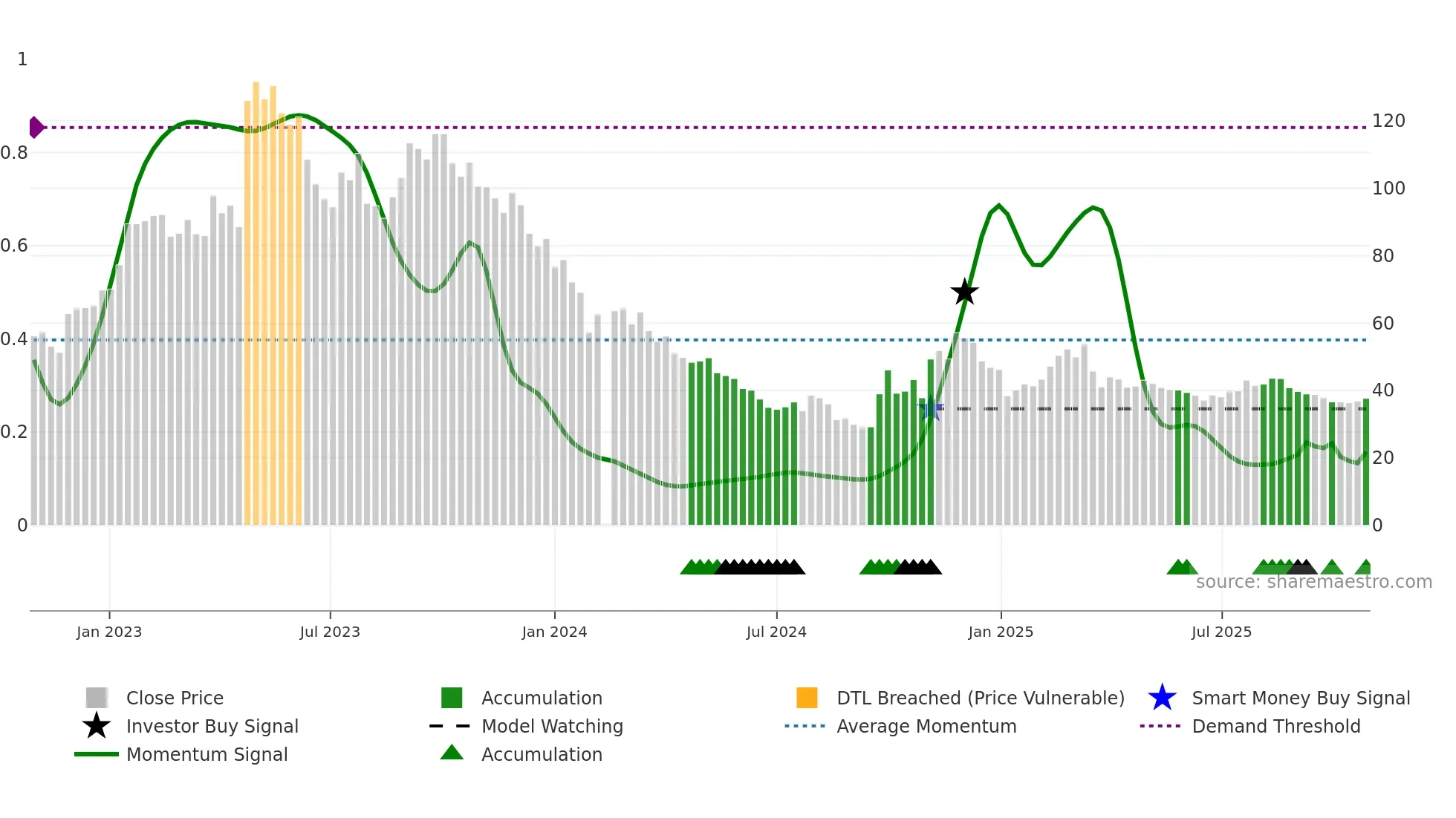 301239 weekly Smart Money chart