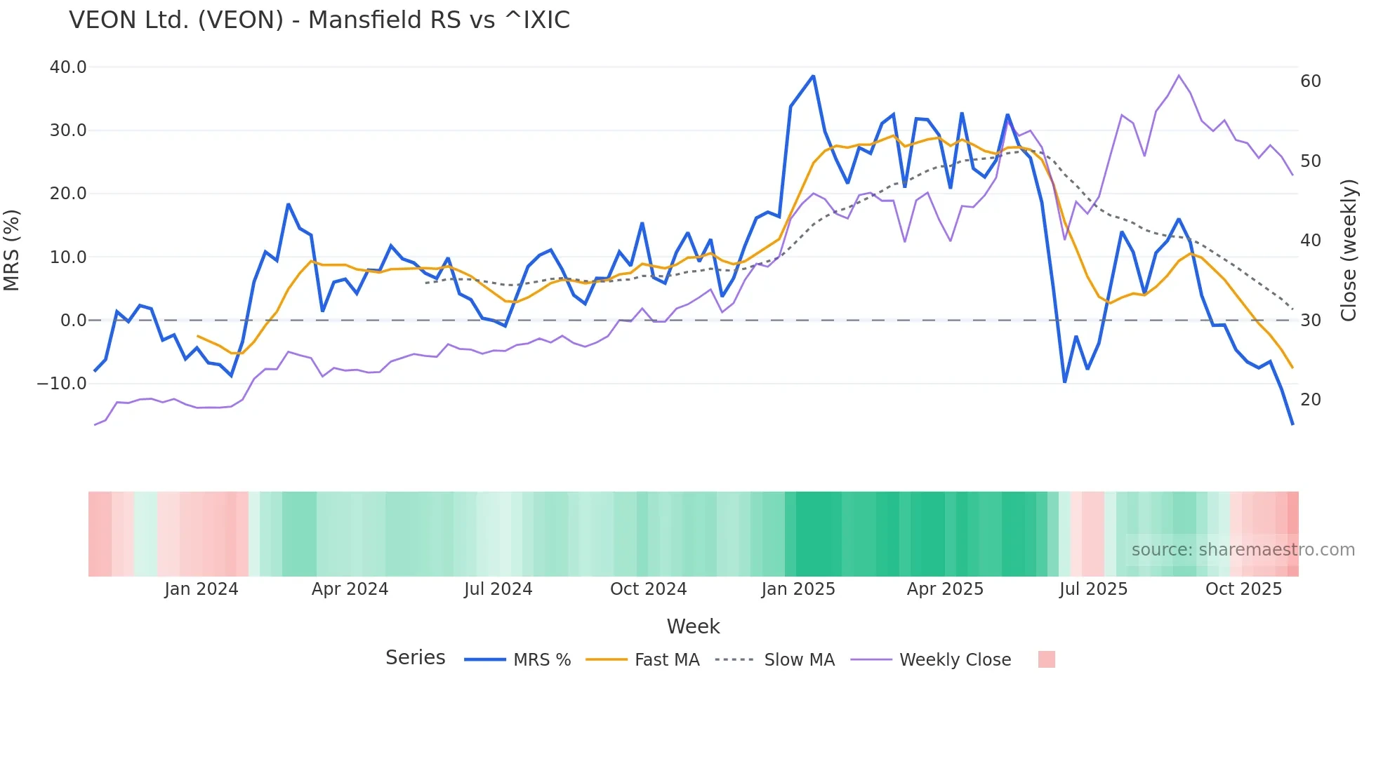 VEON Mansfield Relative Strength chart