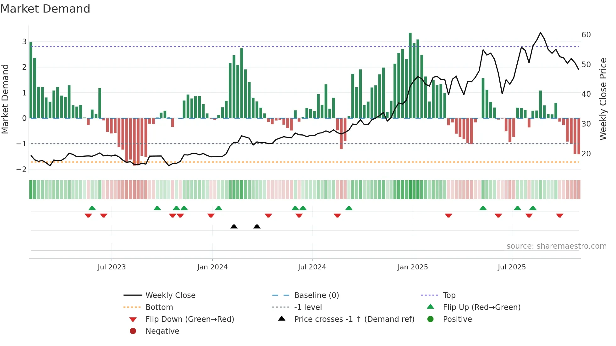 VEON weekly Market Demand chart