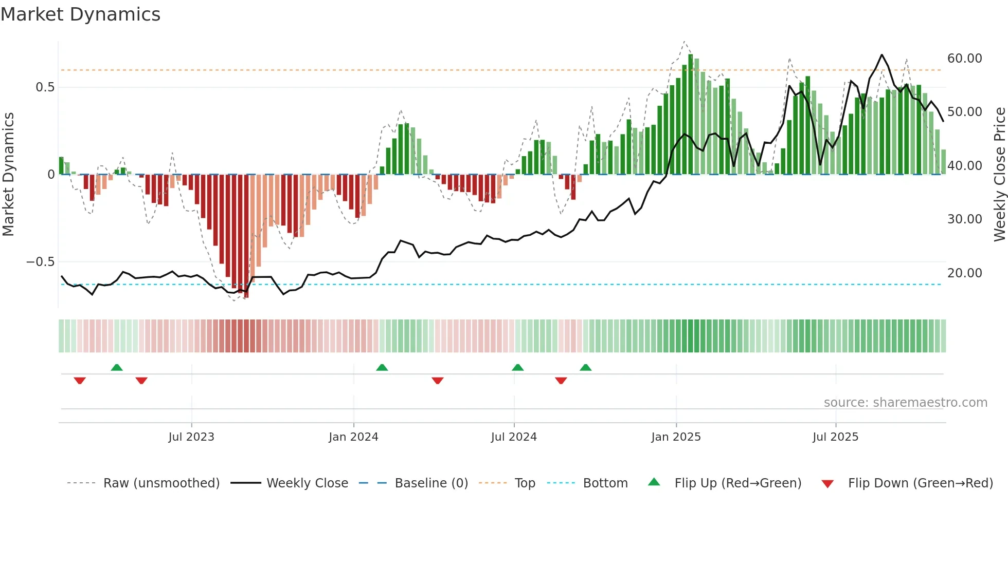 VEON weekly Market Dynamics chart