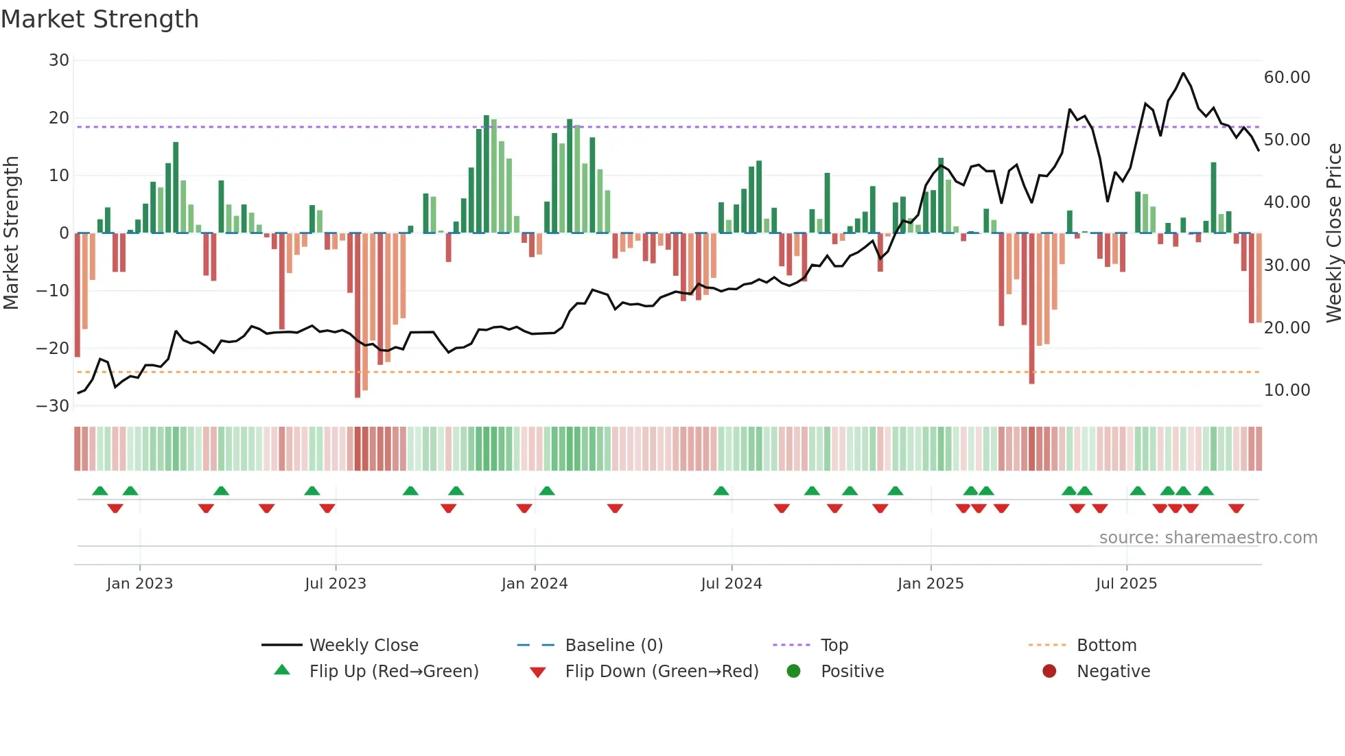VEON weekly Market Strength chart
