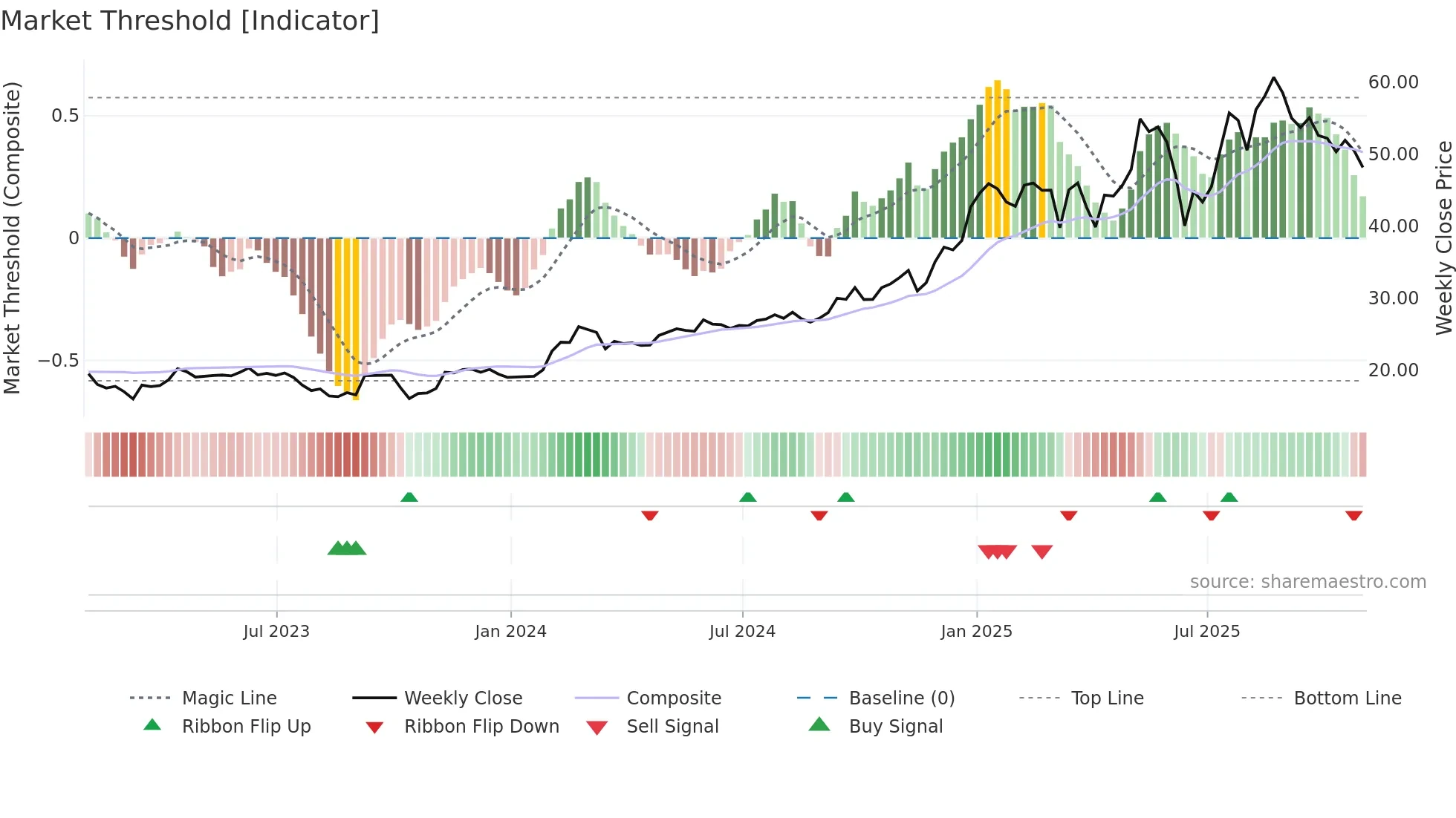 VEON weekly Market Threshold chart