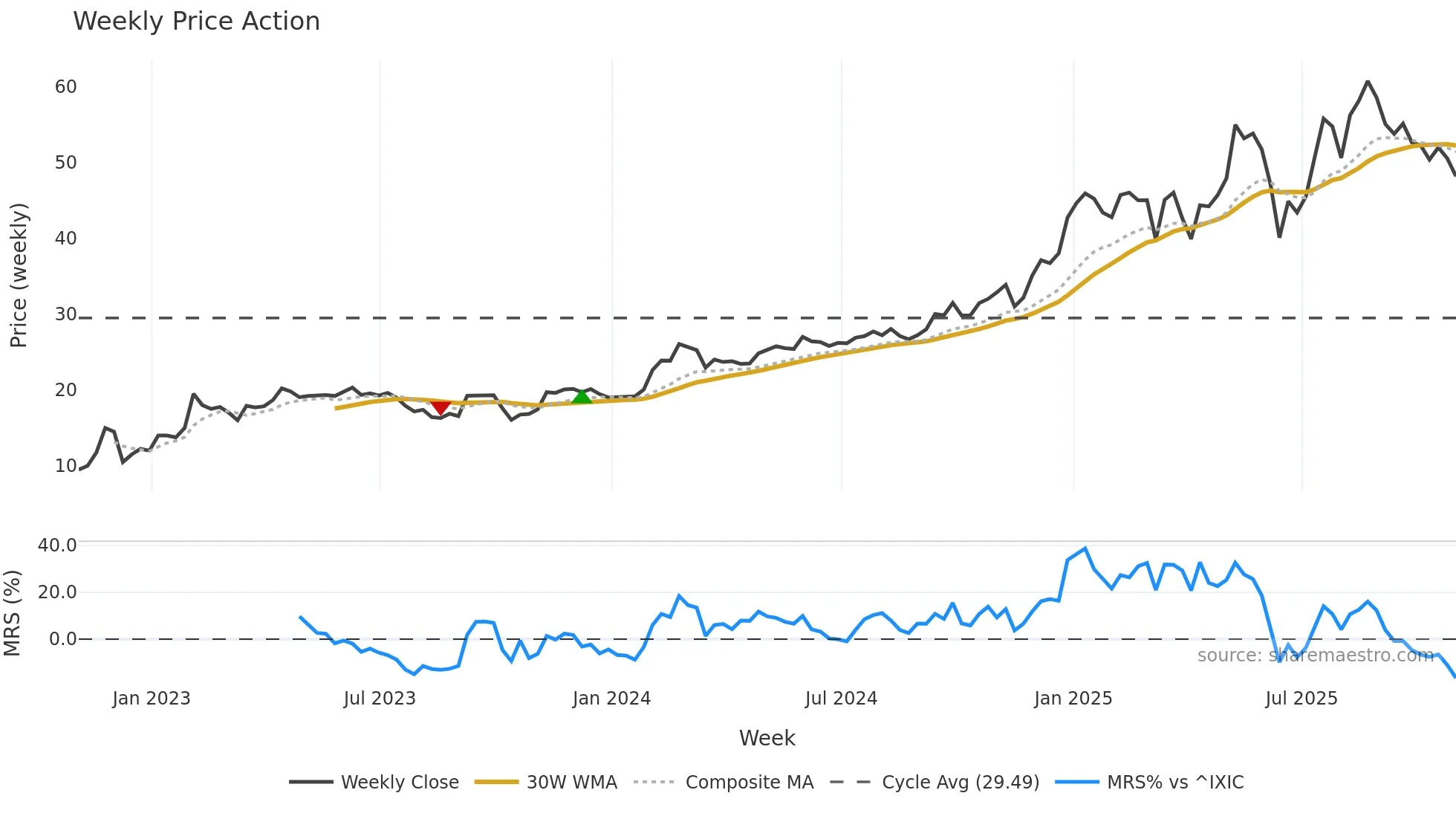 VEON weekly Price Action chart, closing 2025-10-31