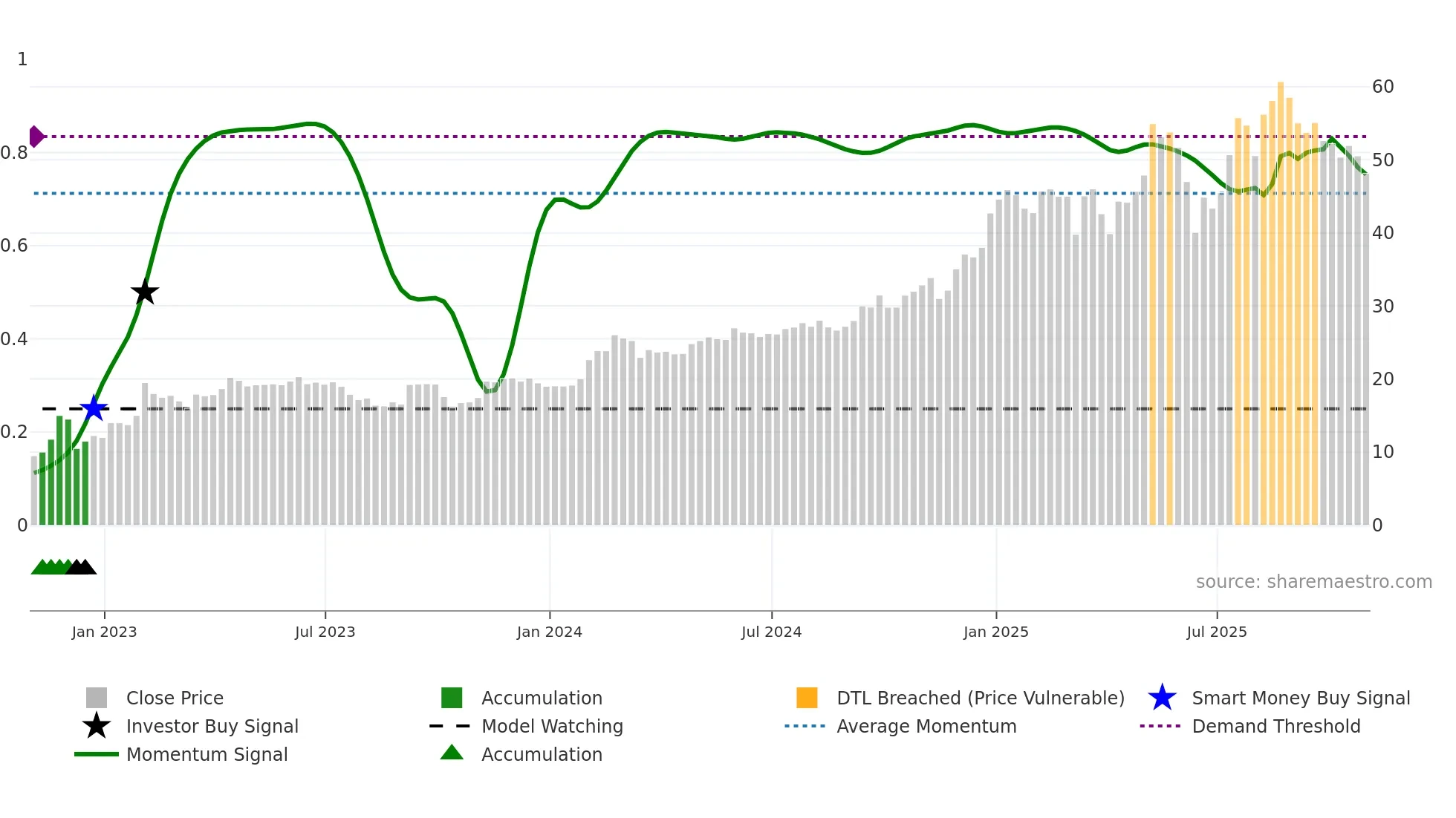 VEON weekly Smart Money chart