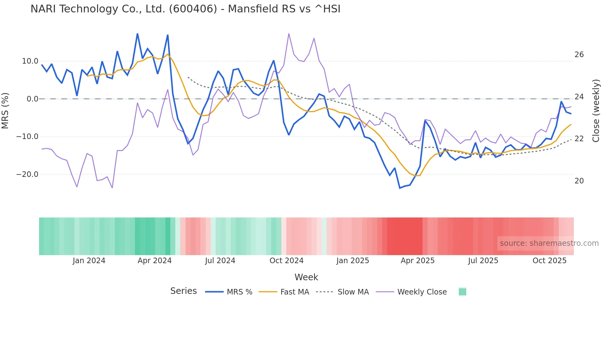 600406 Mansfield Relative Strength chart