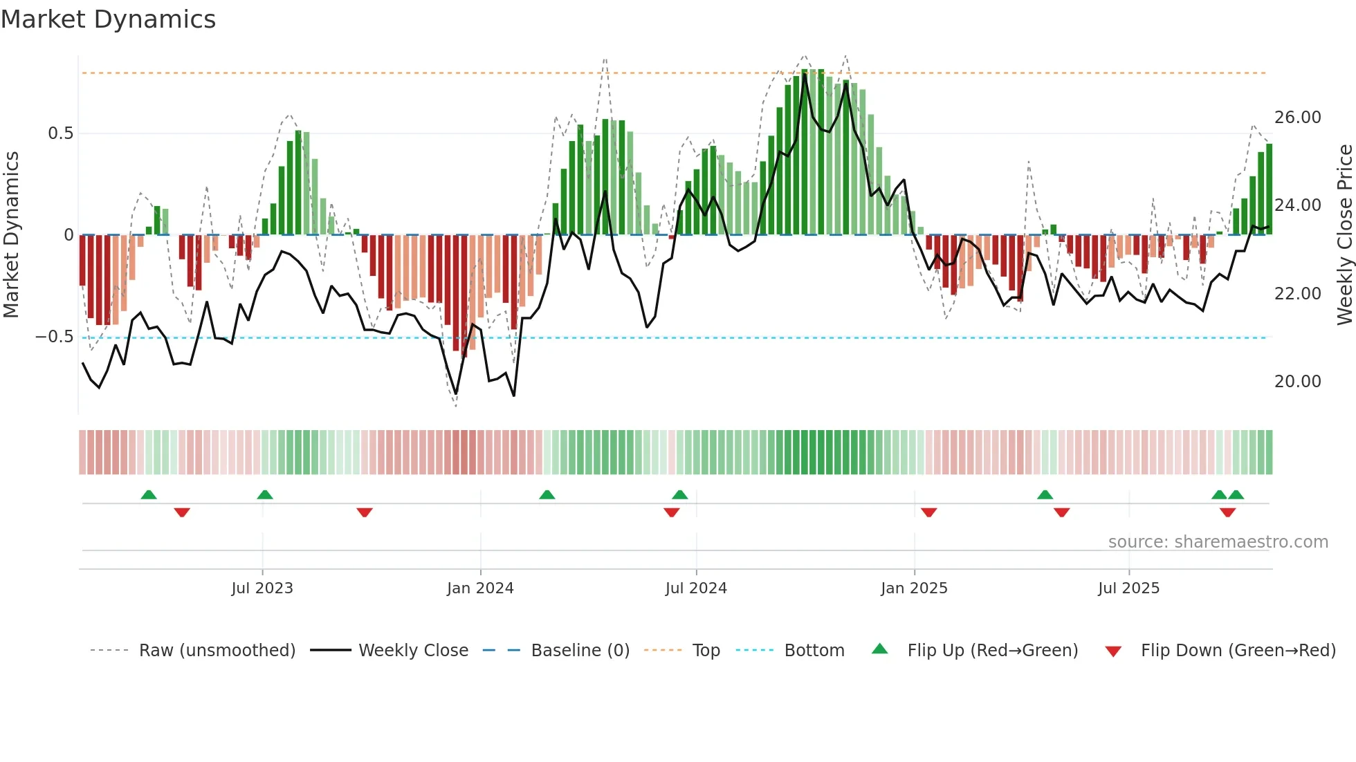 600406 weekly Market Dynamics chart