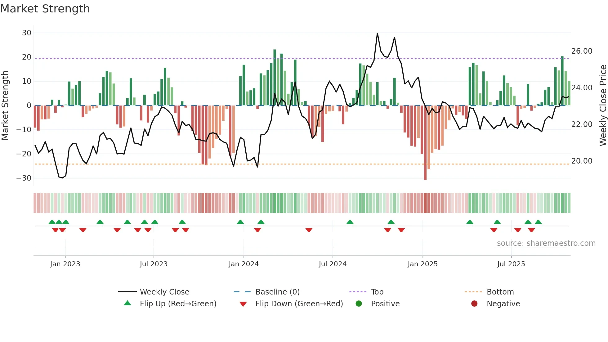 600406 weekly Market Strength chart