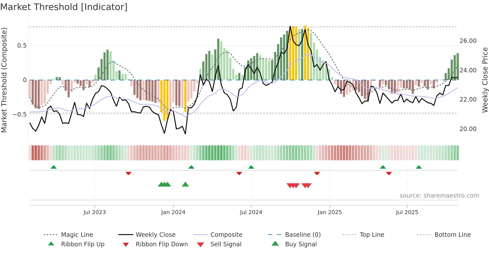 600406 weekly Market Threshold chart