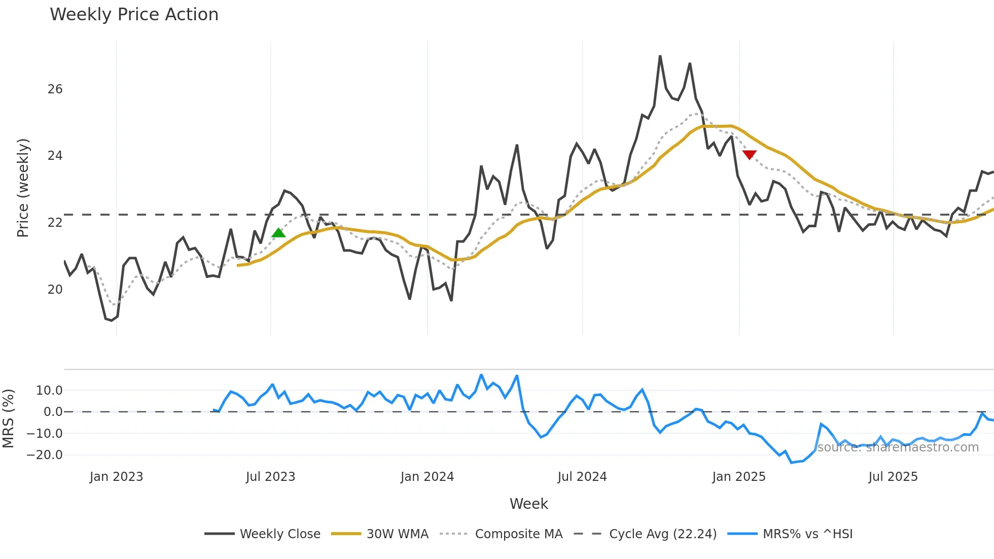600406 weekly Price Action chart, closing 2025-10-27