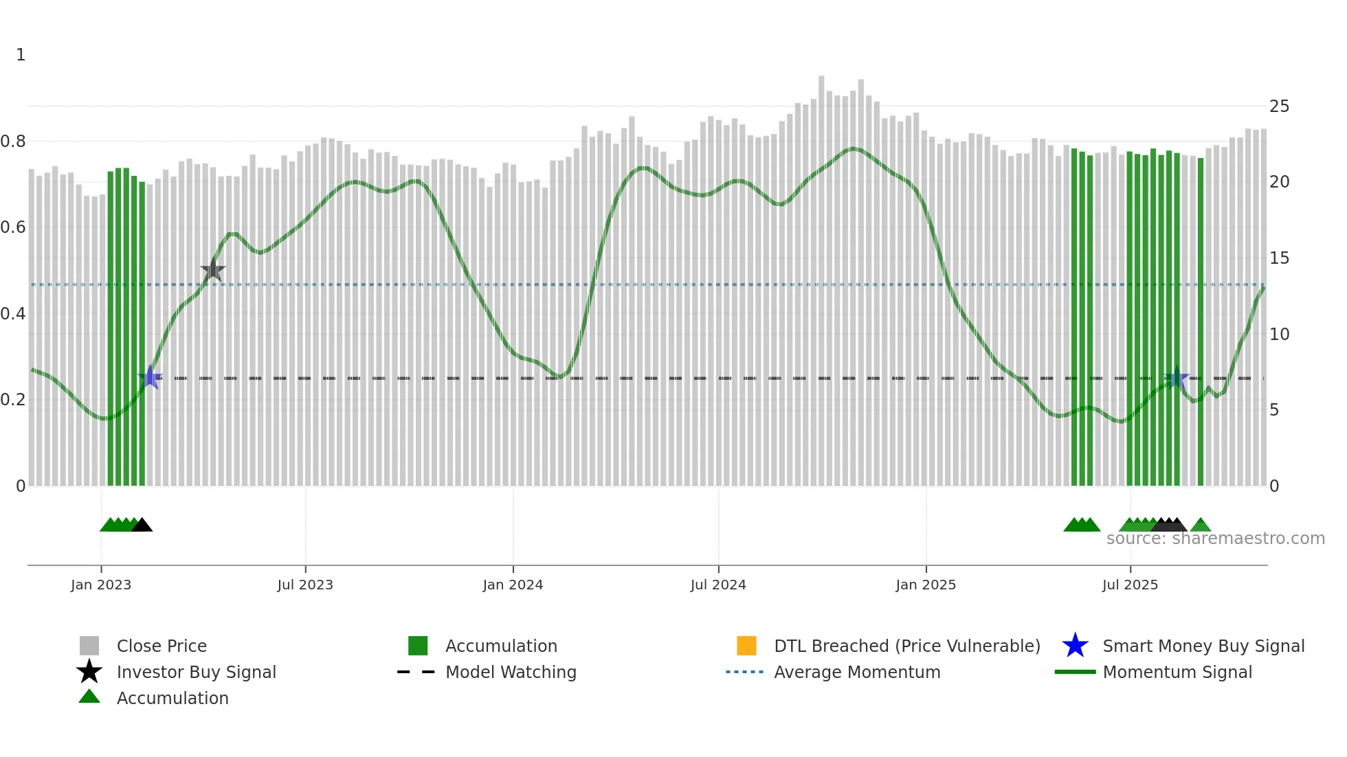 600406 weekly Smart Money chart