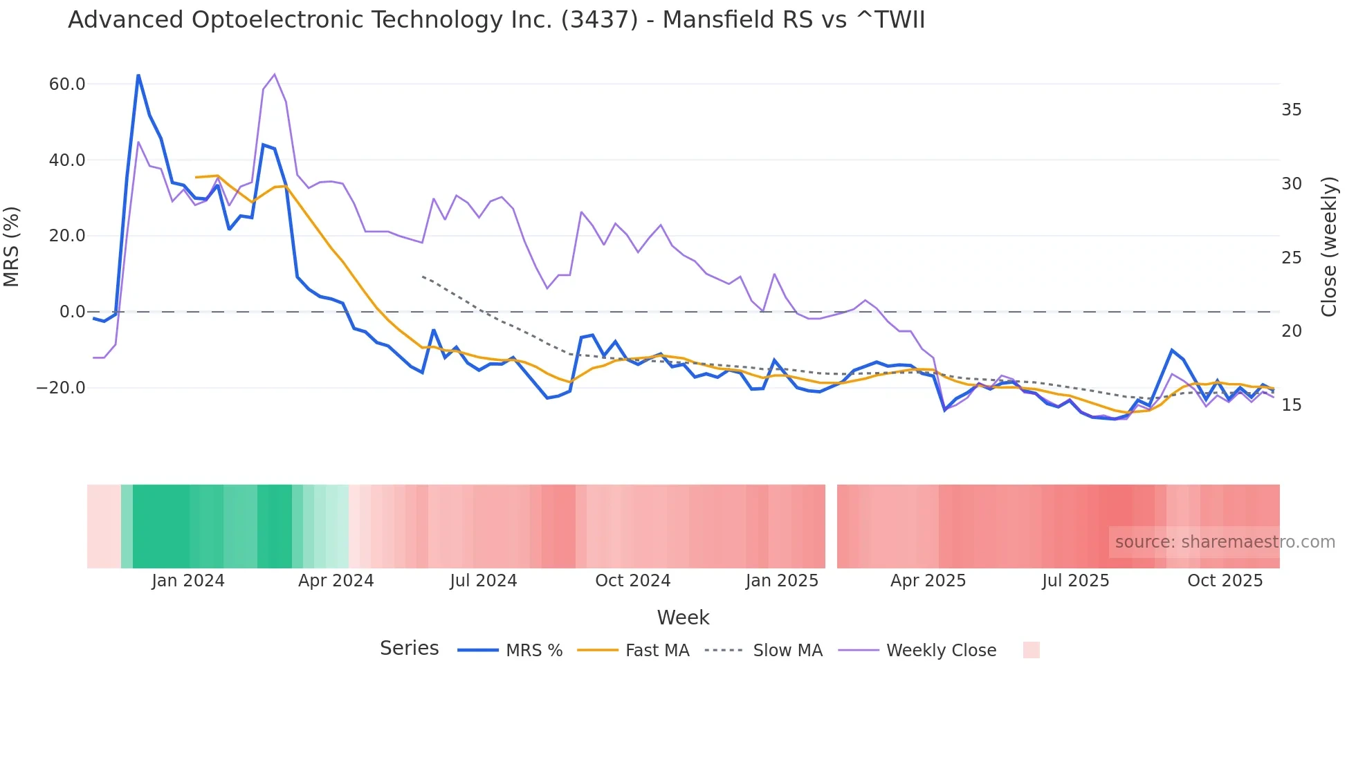 3437 Mansfield Relative Strength chart