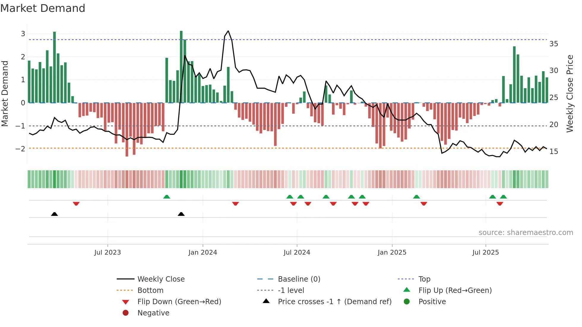 3437 weekly Market Demand chart