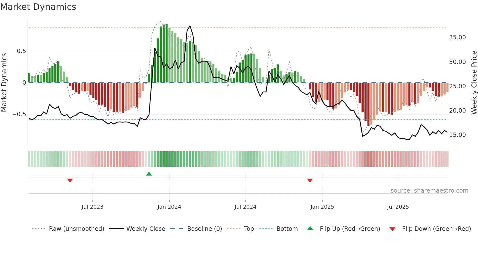 3437 weekly Market Dynamics chart