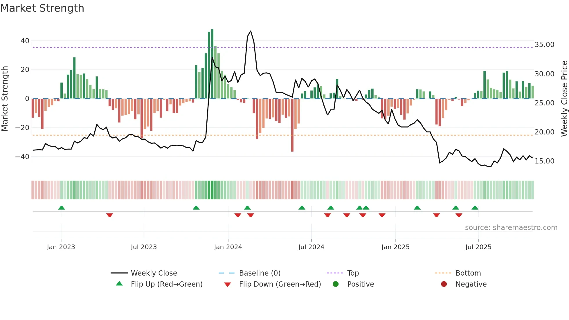 3437 weekly Market Strength chart