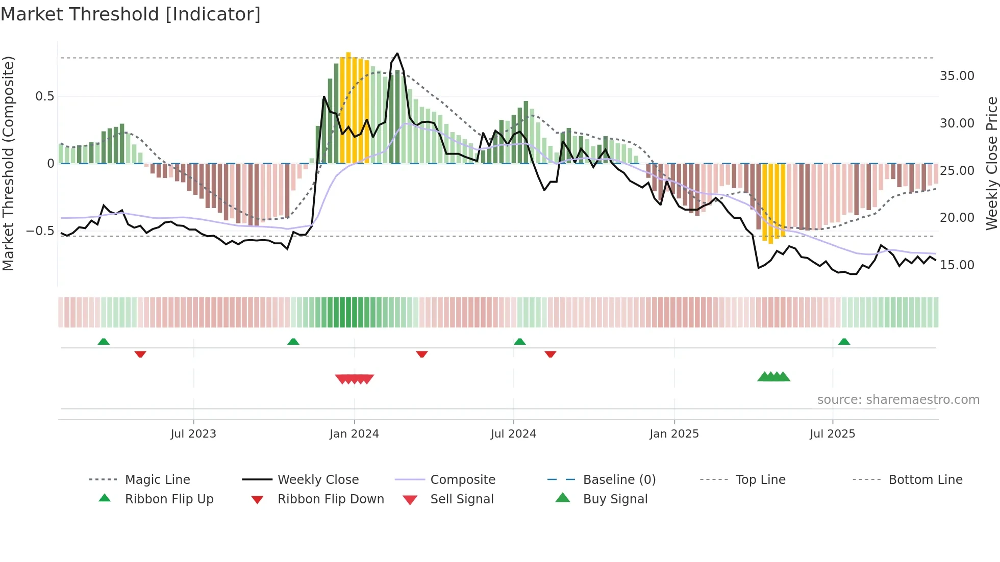 3437 weekly Market Threshold chart
