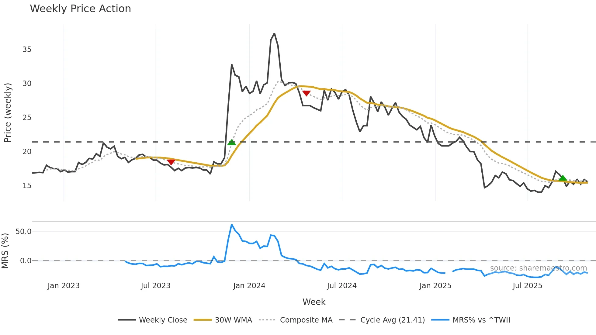 3437 weekly Price Action chart, closing 2025-10-27